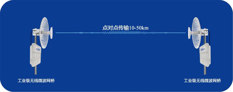 工业级无线网桥ST5801GB系列