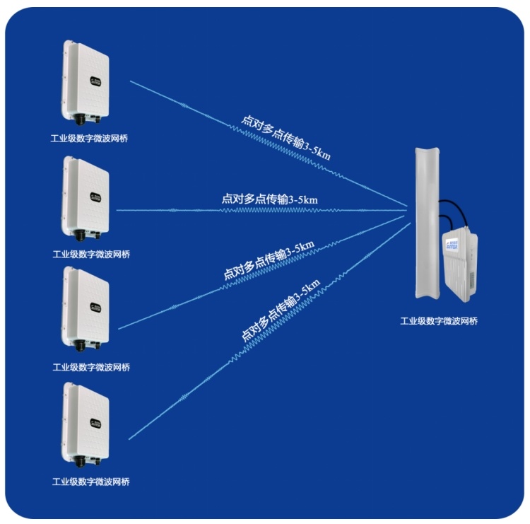 工业级无线网桥ST58T8Gpro