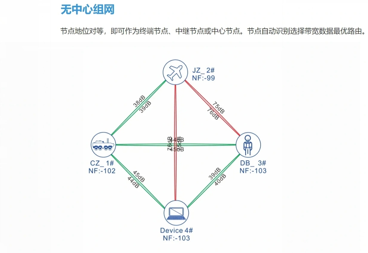 海上防盐雾MESH基地台无中心组网