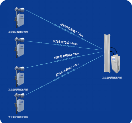 电信级无线网桥ST5816H-N
