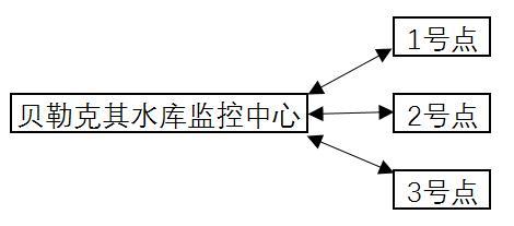 贝勒克其水库监控中心拓扑图