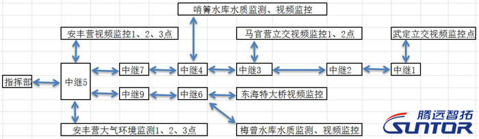 无线视频监控系统传输途径