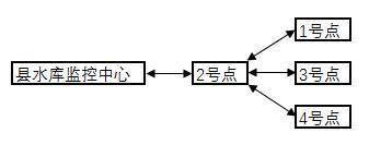 县水库监控拓扑图