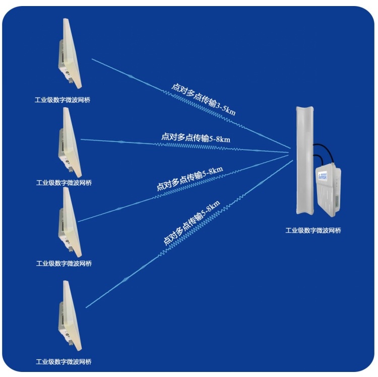 工业级无线网桥ST58T8G-25