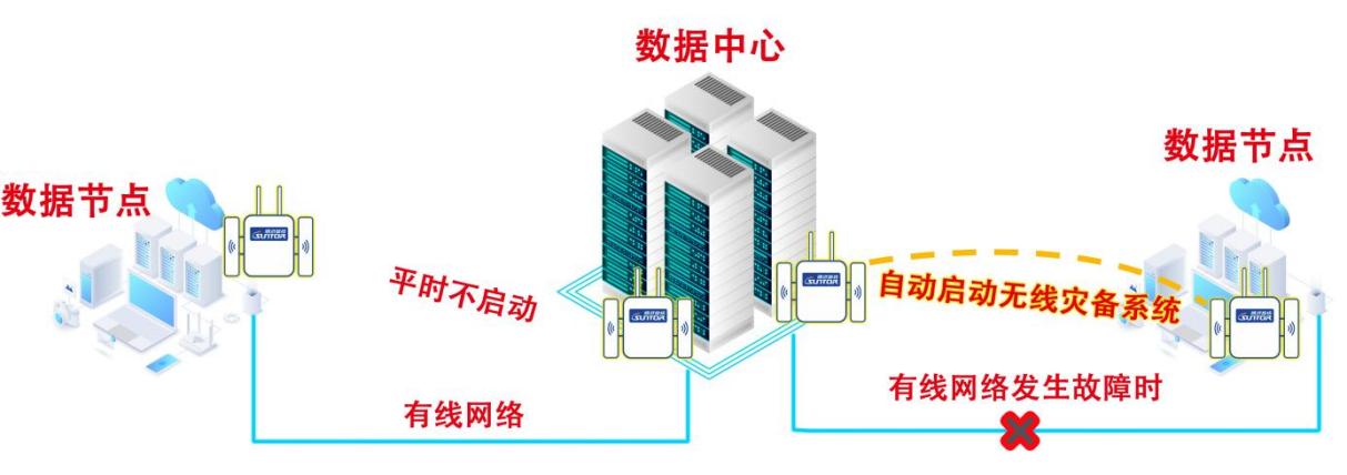 工业级一机三模无线宽带通信产品ST5824BS