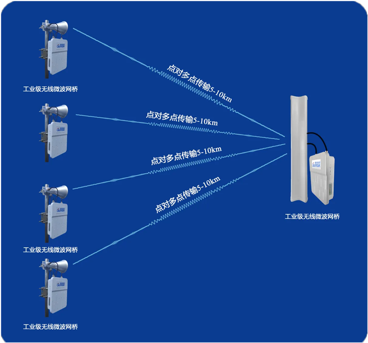 电信级无线网桥ST5818G-N系列