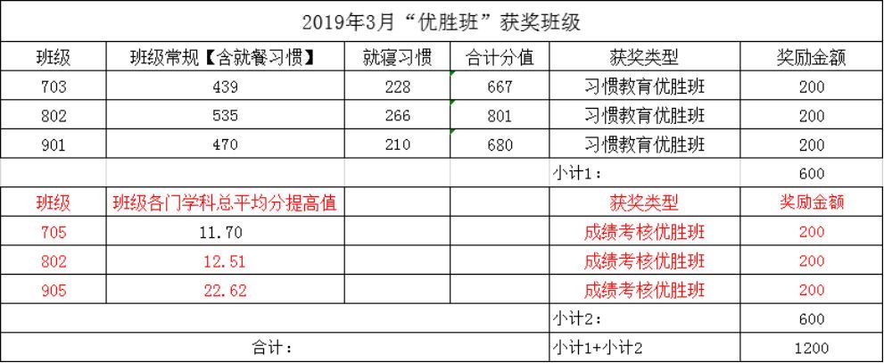 好习惯成就好人生——美的学校三月校园之星颁奖仪式