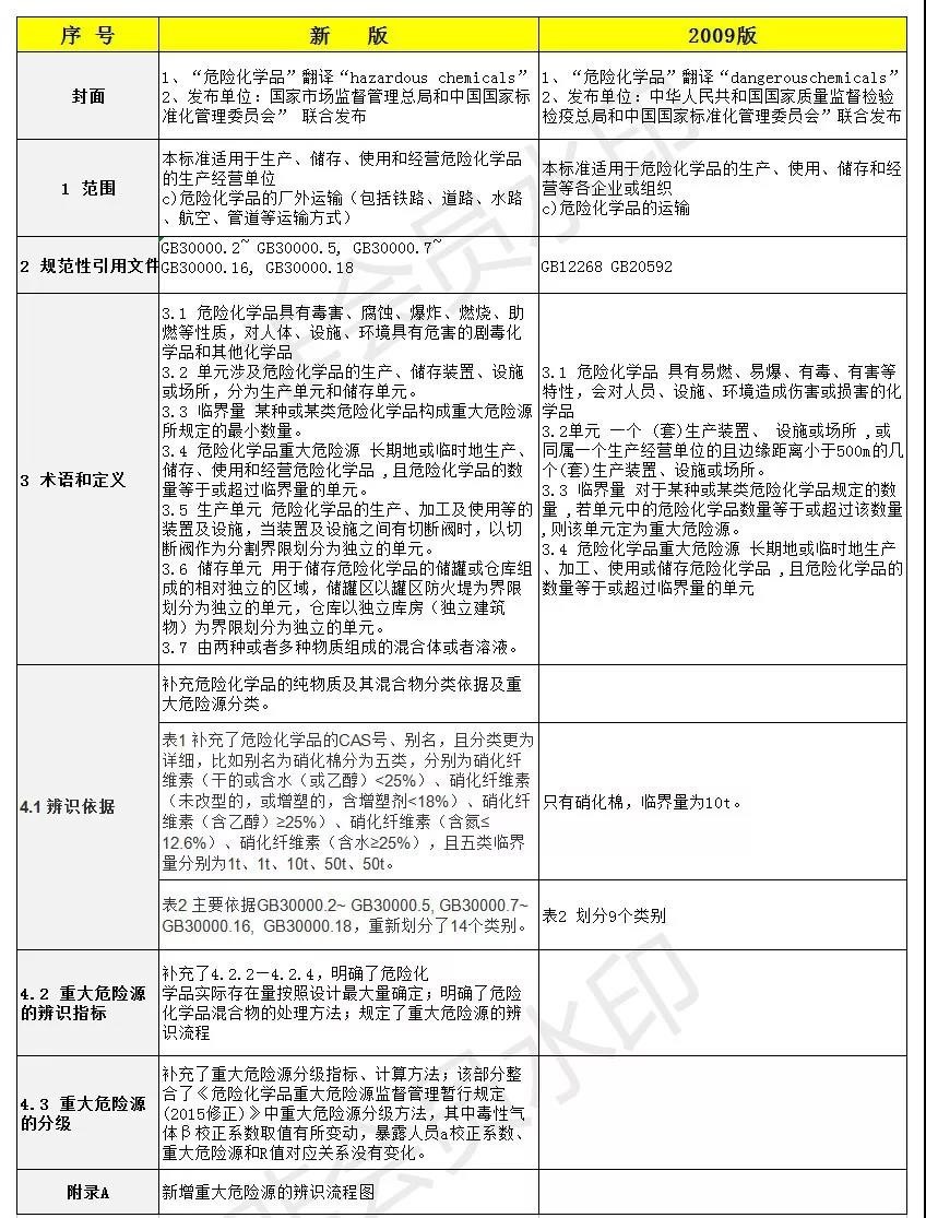 From March 1st, the identification of major dangerous sources of dangerous chemicals will be officially implemented!