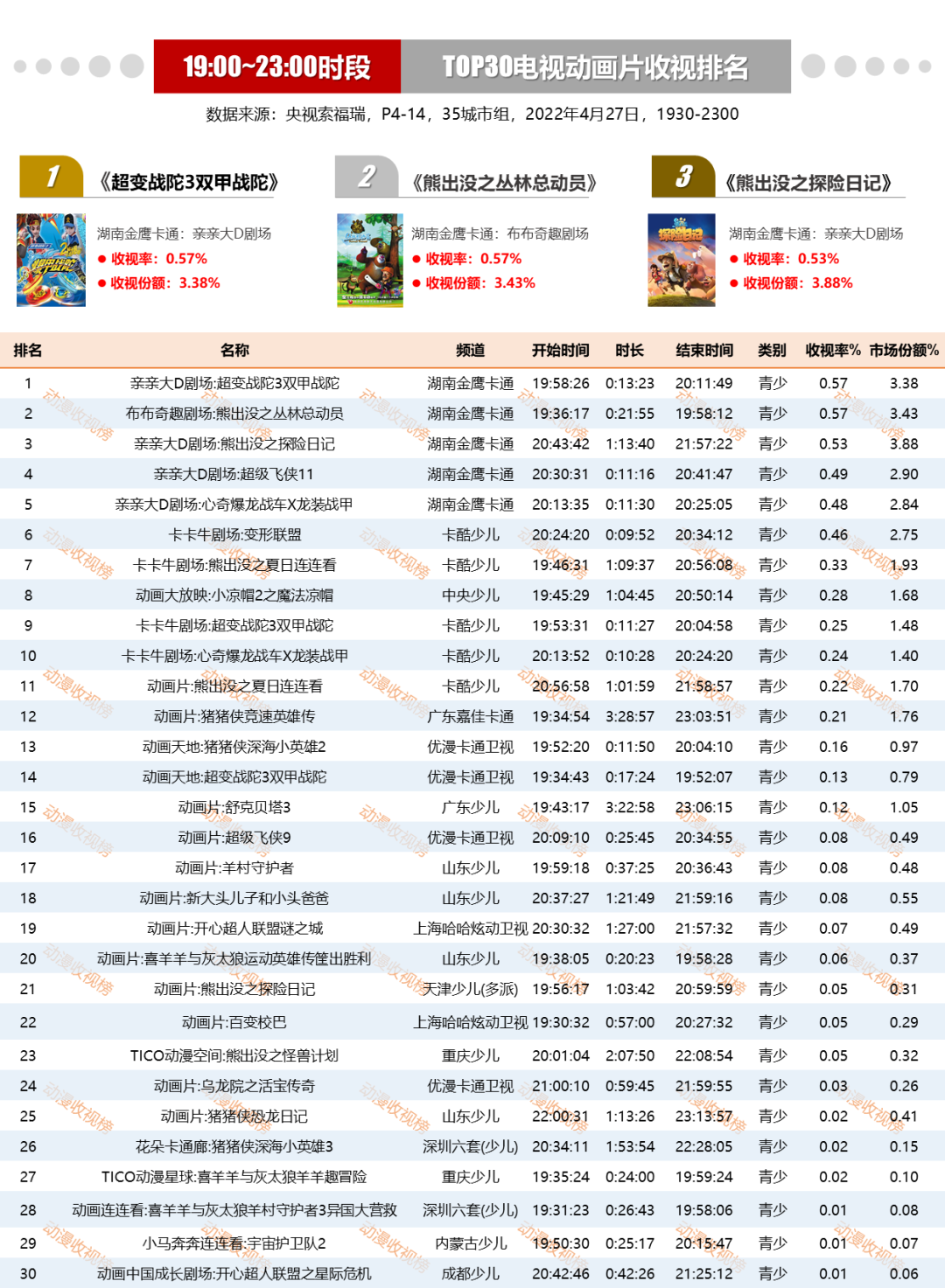 《超变战陀3双甲战陀》“来势汹汹”，屡次霸屏收视榜