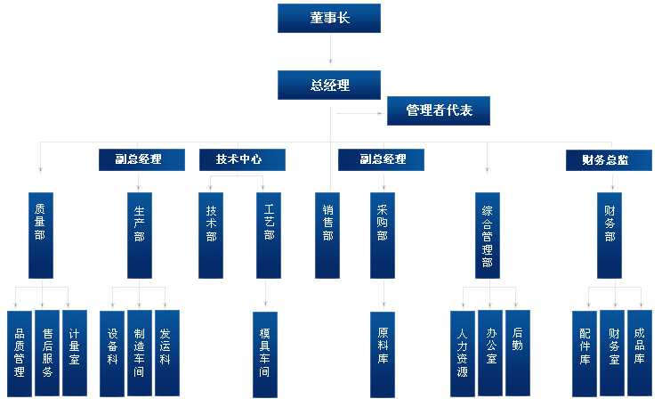 組織架構