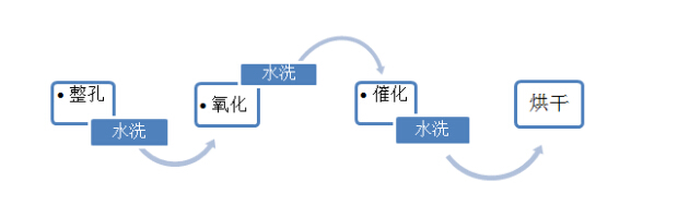 PCB/FPC孔有機(jī)導(dǎo)電膜直接金屬化電鍍工藝