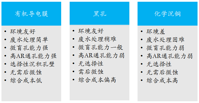 PCB/FPC孔有機(jī)導(dǎo)電膜直接金屬化電鍍工藝