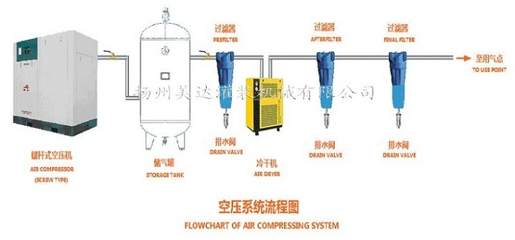 Compressed air system processes