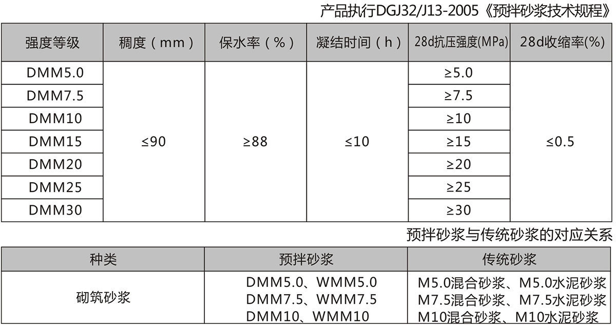 預(yù)伴砌筑砂漿