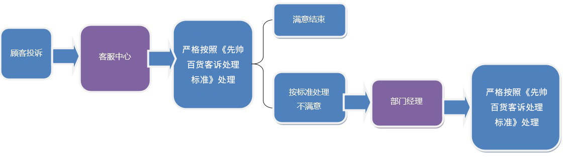 投訴獎(jiǎng)勵(lì)制度處理流程