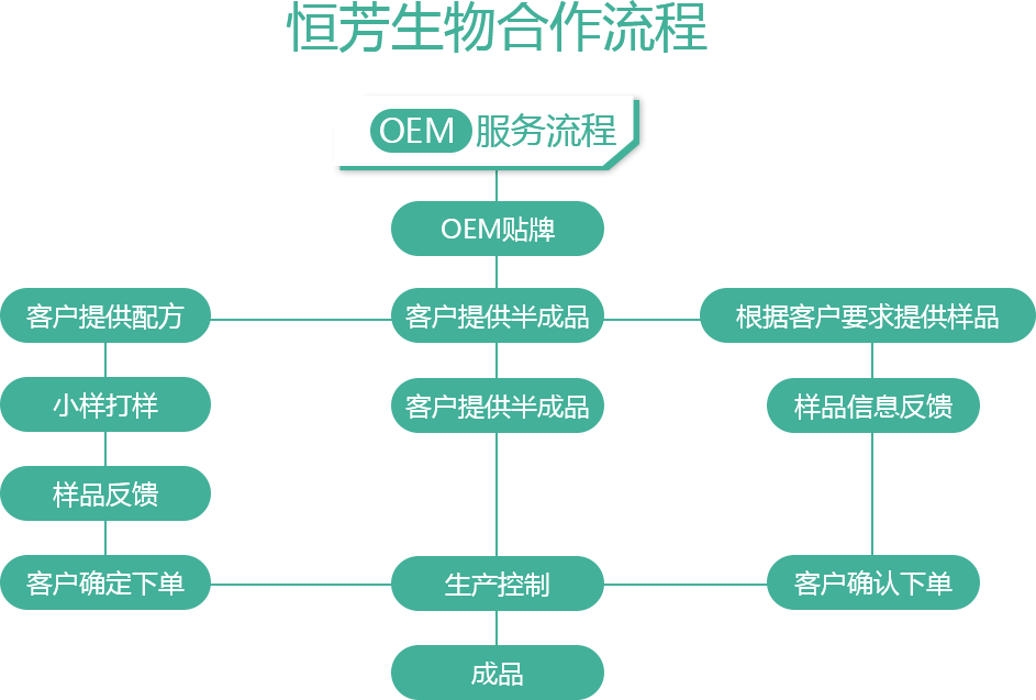 OEM流程