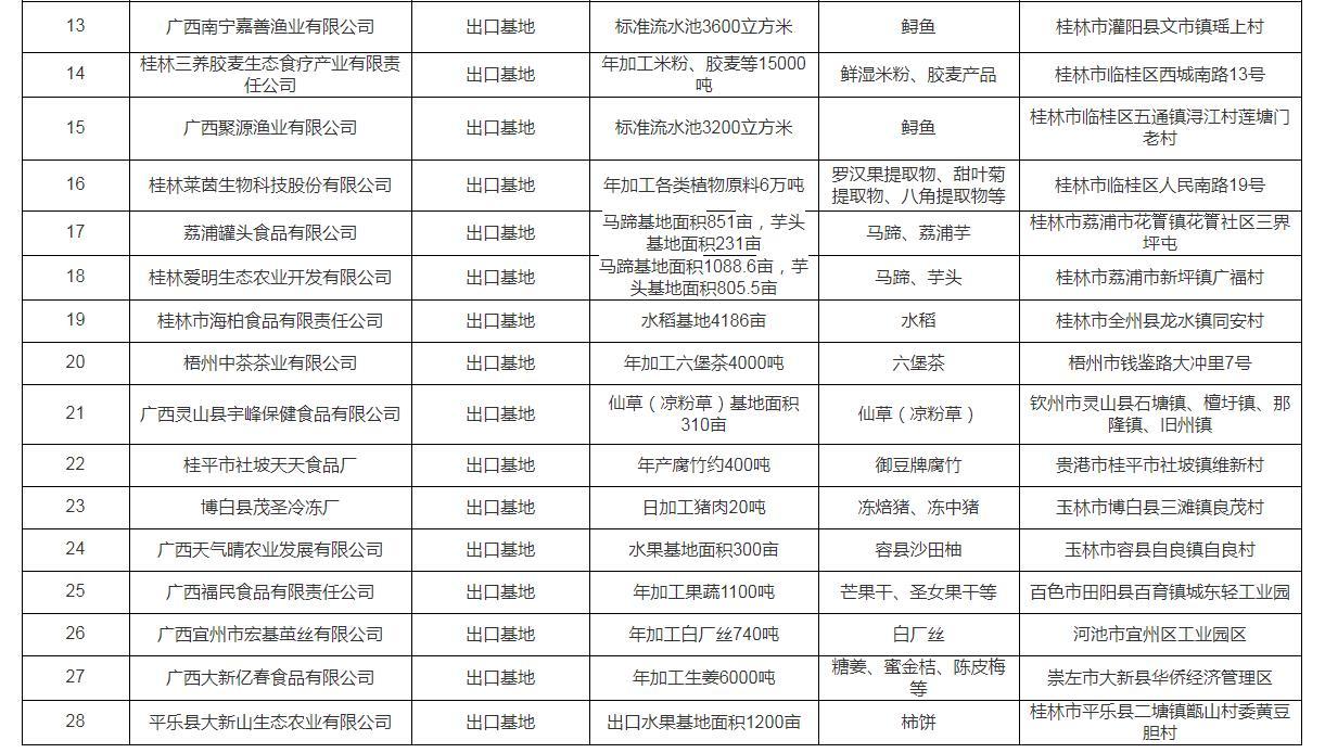 宇峰灵山公司获认定为“广西出口农产品示范基地”