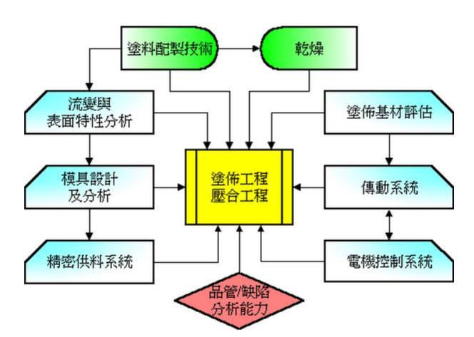 六大精密涂布制程技術詳解！