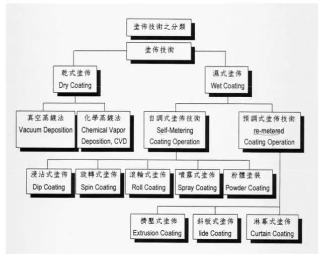 六大精密涂布制程技術詳解！