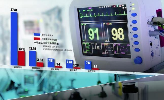 疫情帶動醫療器械市場增長 中國醫械如何大浪淘金？