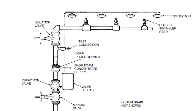 fire sprinkler system