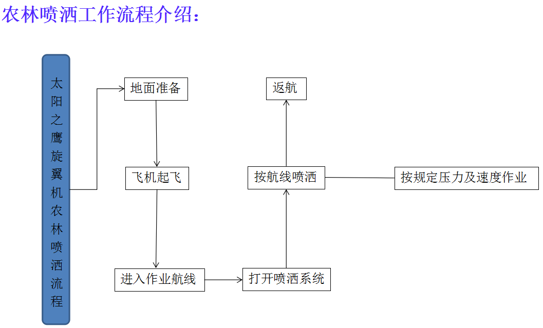 农业植保