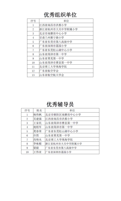 全国直升机（旋翼飞行器）网络知识竞赛颁奖通知