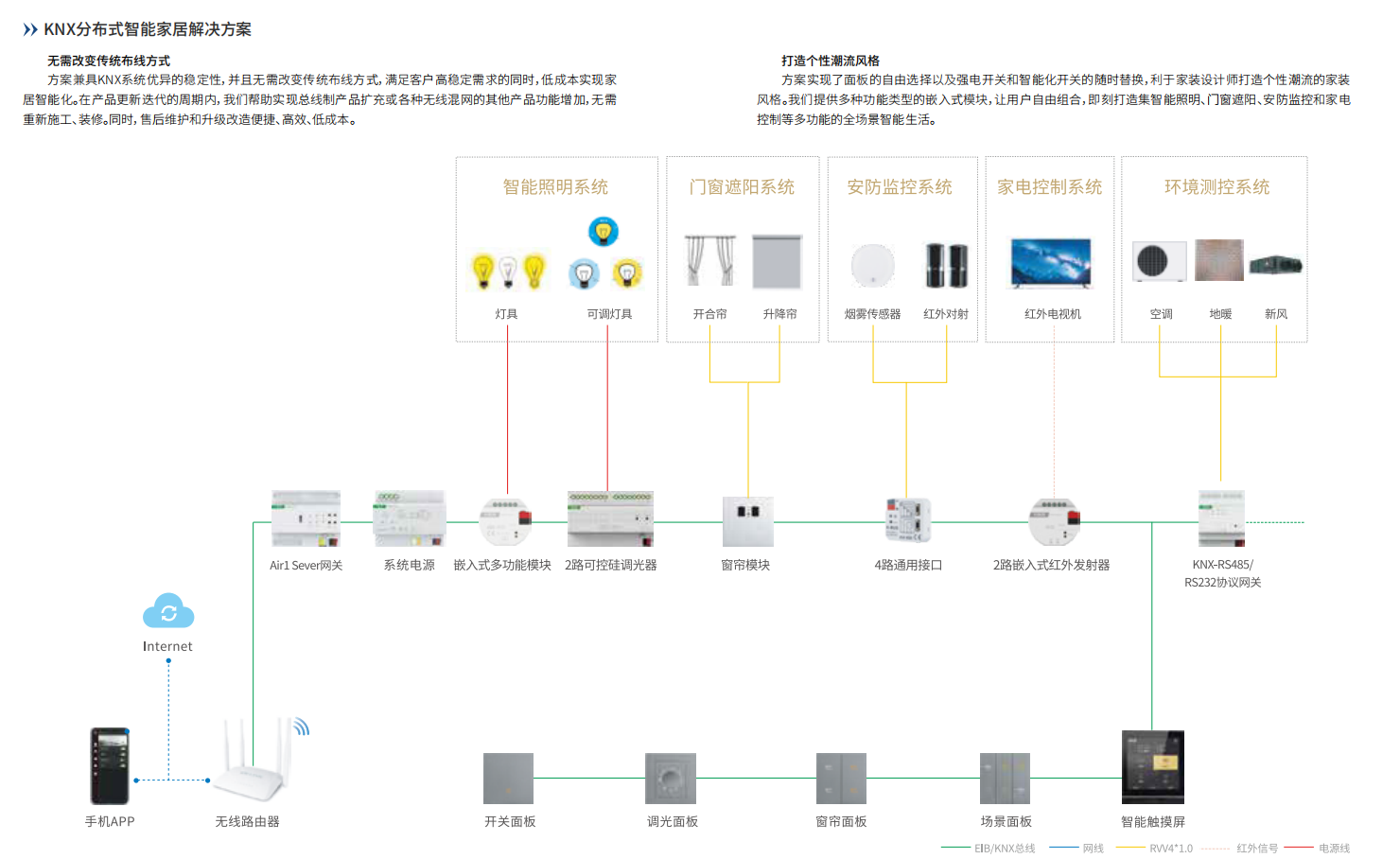 KNX分布式智能家居解決方案