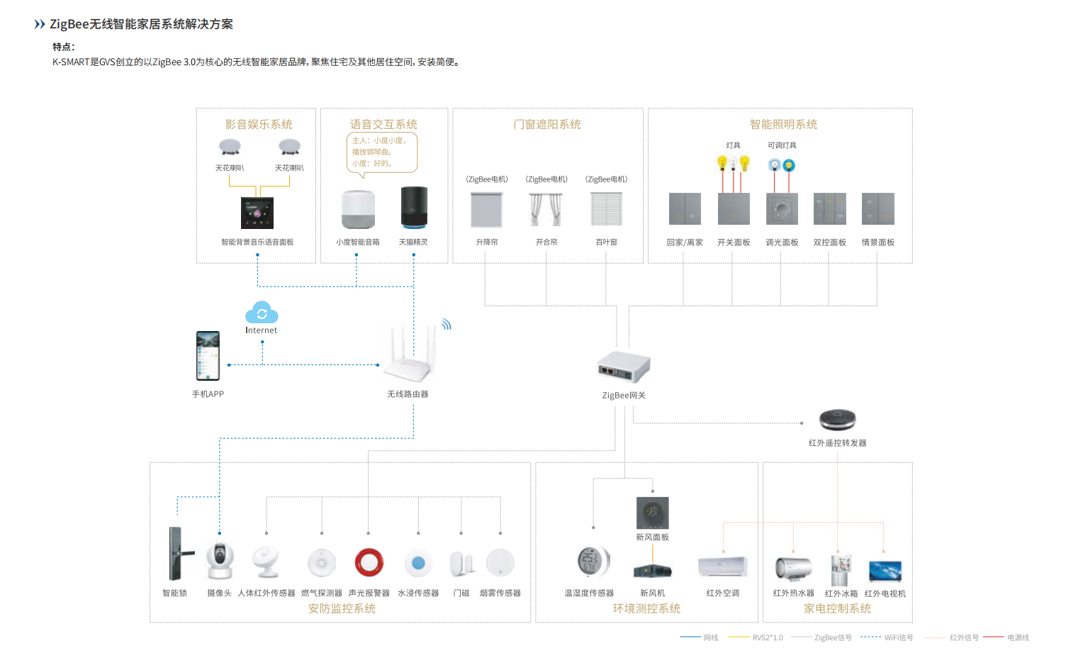ZigBee無(wú)線智能家居系統(tǒng)解決方案