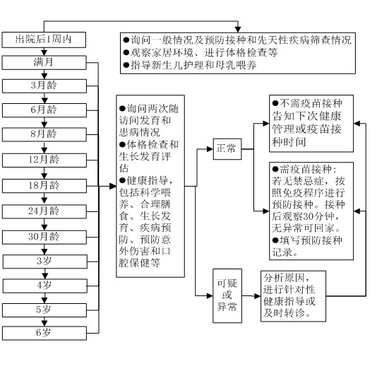 儿童健康管理