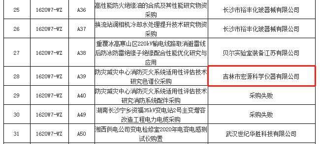 喜報！我司在國網湖南省電力有限公司2020年第七次委托授權采購（長沙站）--公開競爭性談判物資項目中標！