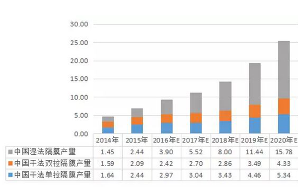 中國鋰電池濕法隔膜行業分析