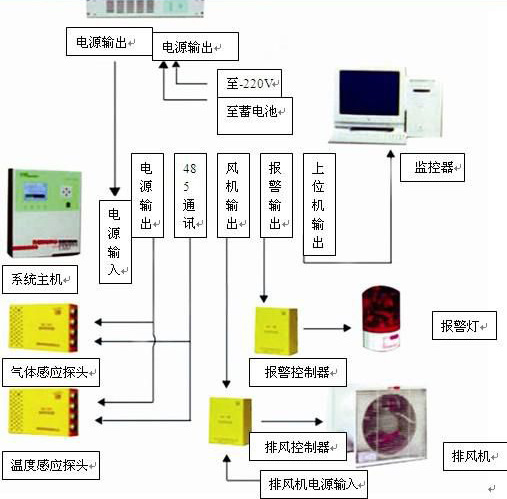 實驗室氣體管道工程