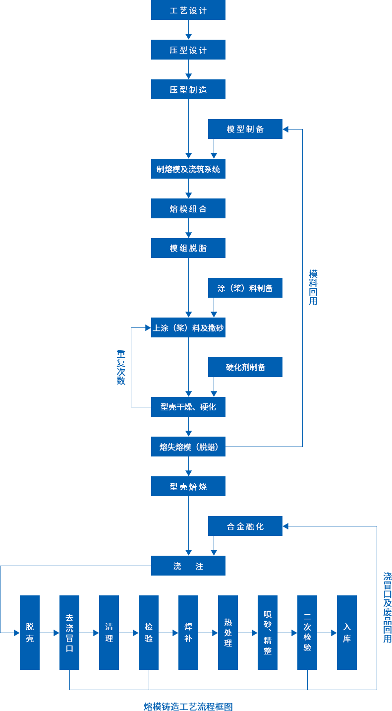 工藝流程