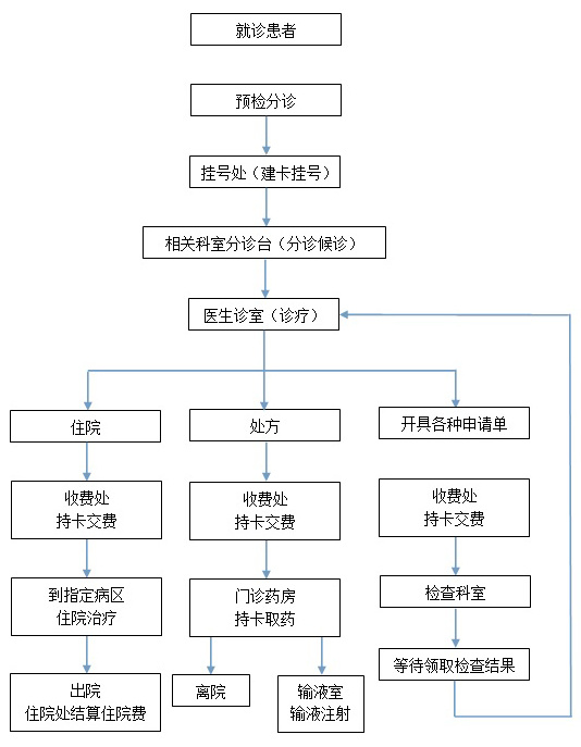  就诊流程