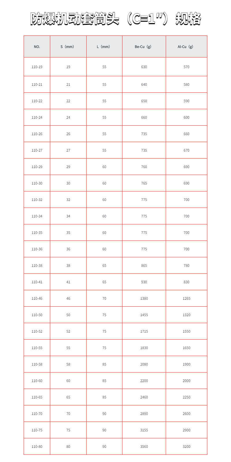 防爆机动套筒头（C=1″）规格