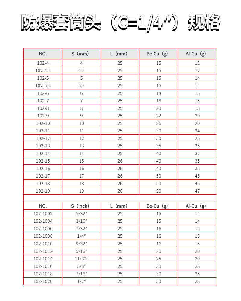 防爆套筒头（C=1/4″）规格