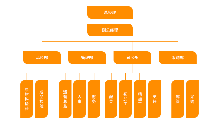 組織架構(gòu)