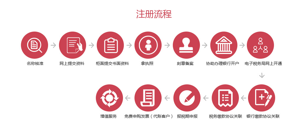 工商注冊