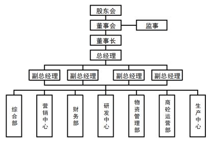 組織架構(gòu)
