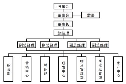 组织架构