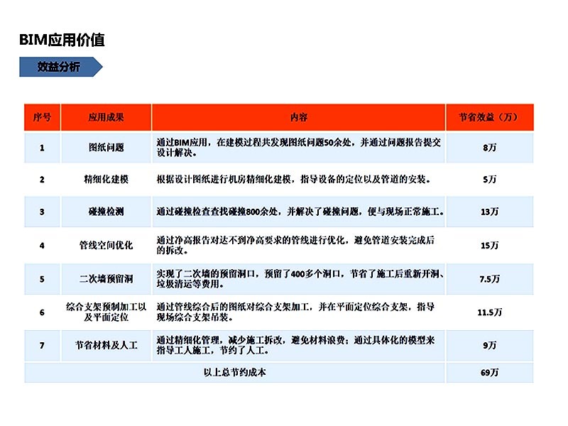 BIM技術(shù)在中安創(chuàng  )谷二期一標段項目施工階段中的應用