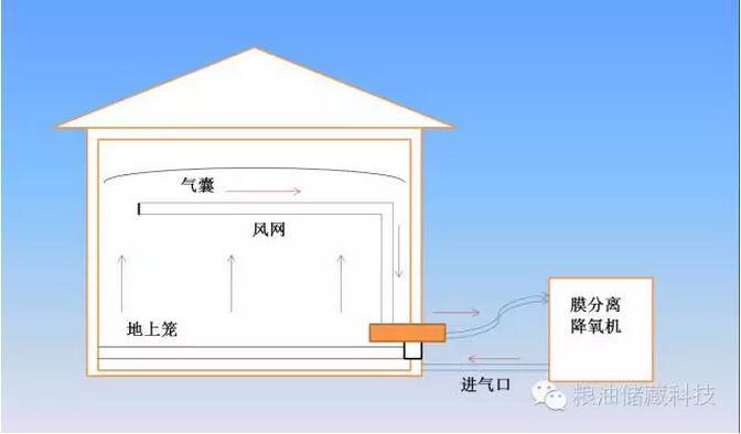 充氮氣調(diào)新工藝