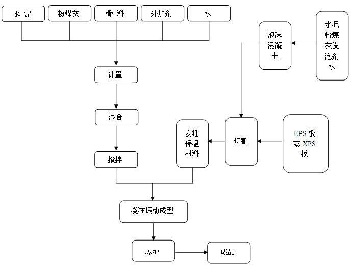 自保温砌块设备生产工艺