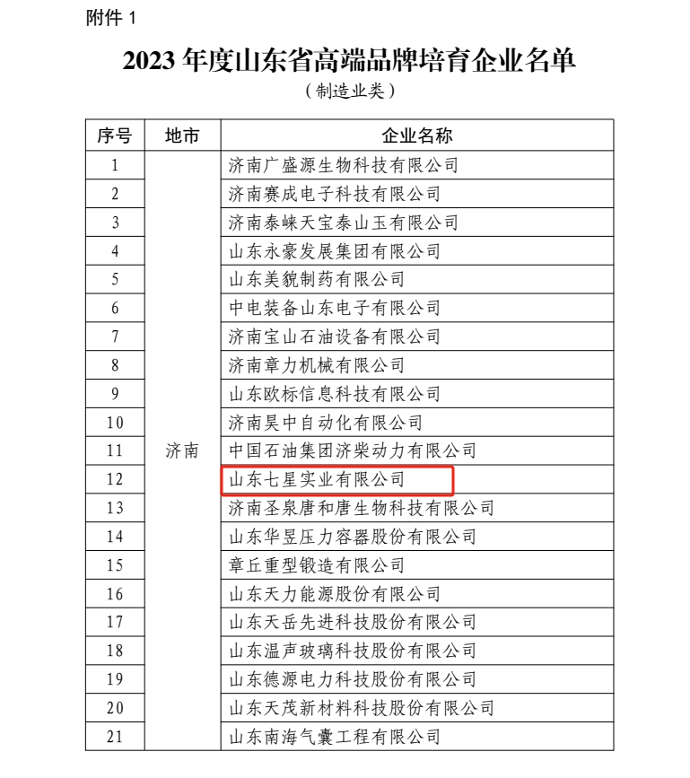 山東省高端品牌培育企業(yè)名單