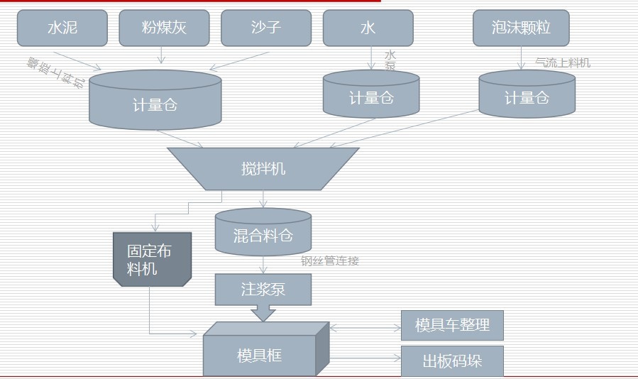 石膏墙板设备生产工艺流程