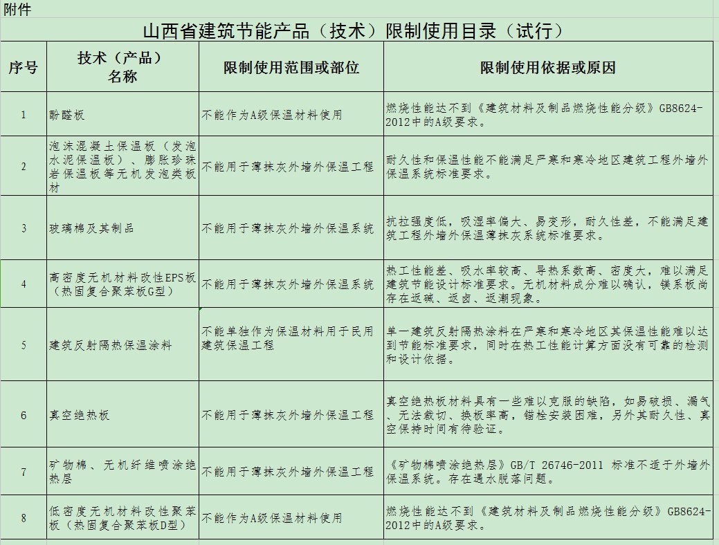 关于建筑节能产品（技术）推广应用有关事项的通知(晋建科字〔2019〕92号)