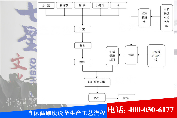 自保温砌块生产工艺流程