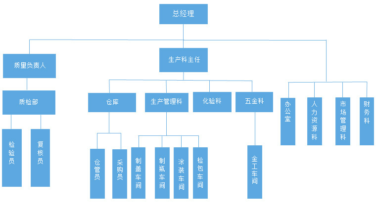 組織架構(gòu)