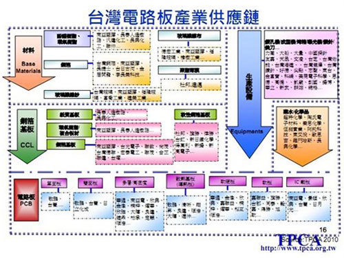 PCB产业分析报告